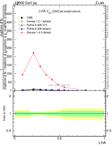 Plot of j.lha in 13000 GeV pp collisions