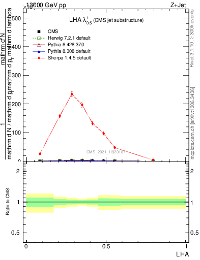 Plot of j.lha in 13000 GeV pp collisions