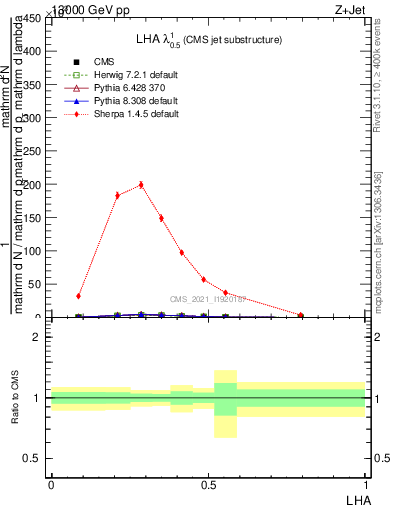 Plot of j.lha in 13000 GeV pp collisions