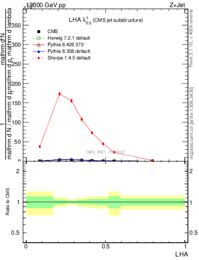 Plot of j.lha in 13000 GeV pp collisions