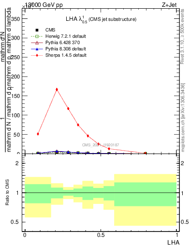 Plot of j.lha in 13000 GeV pp collisions
