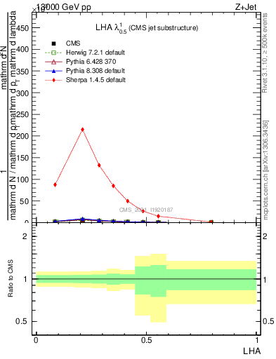 Plot of j.lha in 13000 GeV pp collisions