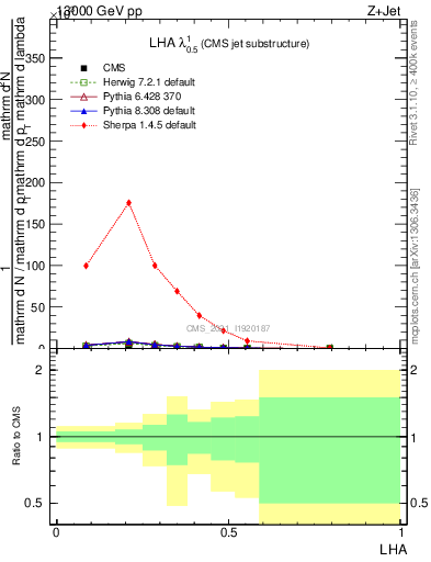 Plot of j.lha in 13000 GeV pp collisions