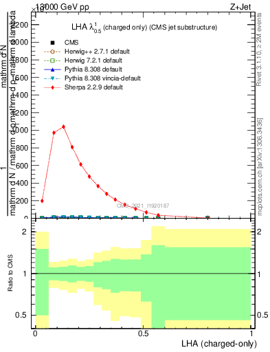 Plot of j.lha.c in 13000 GeV pp collisions