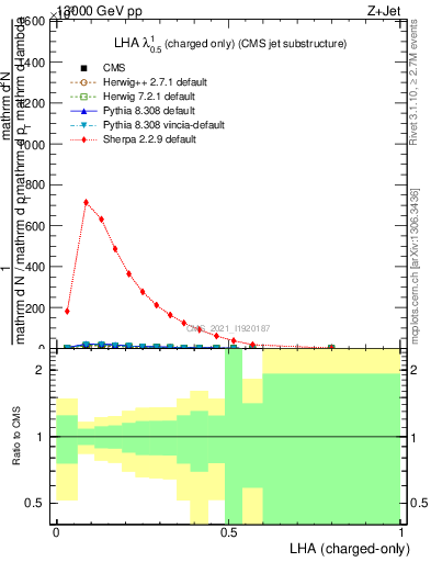 Plot of j.lha.c in 13000 GeV pp collisions
