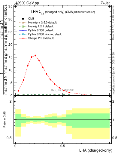 Plot of j.lha.c in 13000 GeV pp collisions