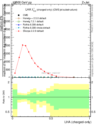 Plot of j.lha.c in 13000 GeV pp collisions
