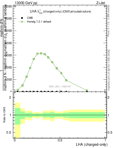 Plot of j.lha.c in 13000 GeV pp collisions