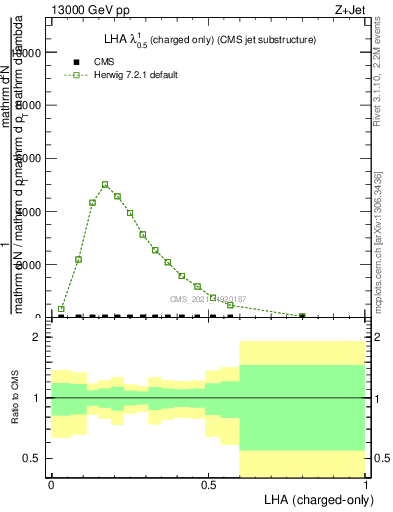 Plot of j.lha.c in 13000 GeV pp collisions