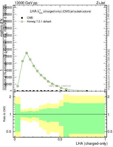 Plot of j.lha.c in 13000 GeV pp collisions