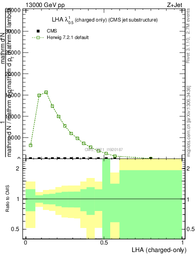 Plot of j.lha.c in 13000 GeV pp collisions