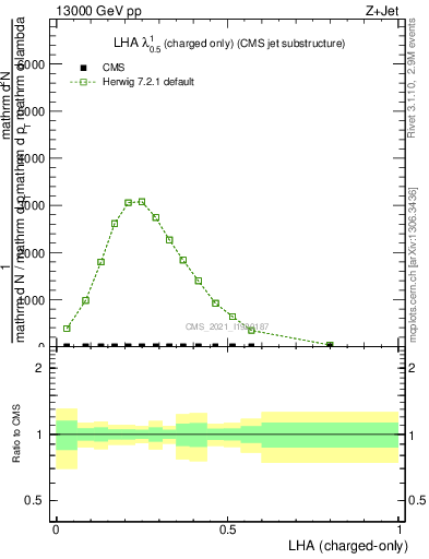 Plot of j.lha.c in 13000 GeV pp collisions