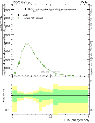 Plot of j.lha.c in 13000 GeV pp collisions