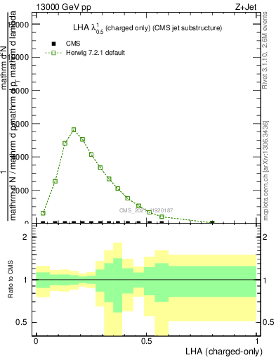 Plot of j.lha.c in 13000 GeV pp collisions