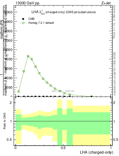 Plot of j.lha.c in 13000 GeV pp collisions