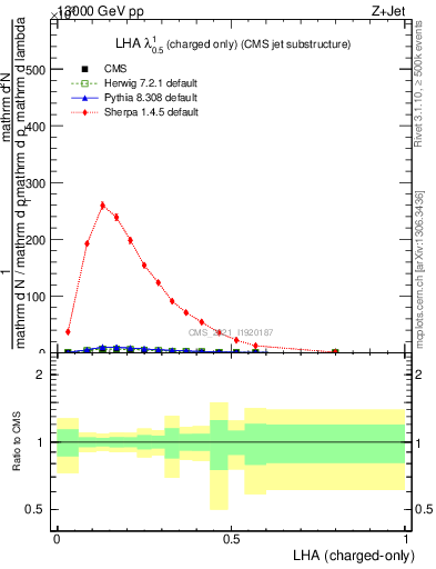 Plot of j.lha.c in 13000 GeV pp collisions