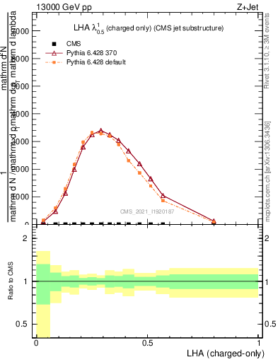 Plot of j.lha.c in 13000 GeV pp collisions