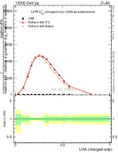 Plot of j.lha.c in 13000 GeV pp collisions