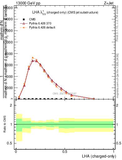 Plot of j.lha.c in 13000 GeV pp collisions