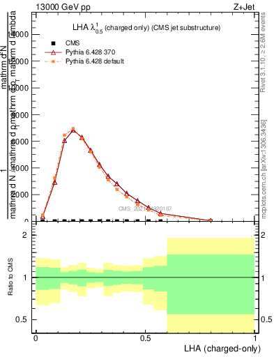 Plot of j.lha.c in 13000 GeV pp collisions