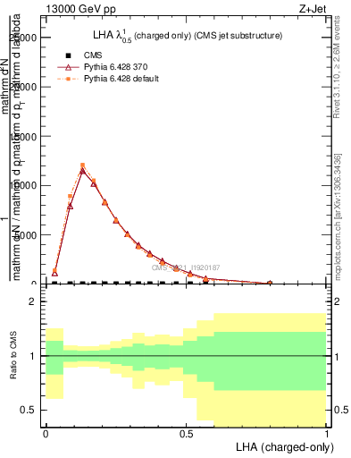 Plot of j.lha.c in 13000 GeV pp collisions