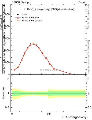 Plot of j.lha.c in 13000 GeV pp collisions