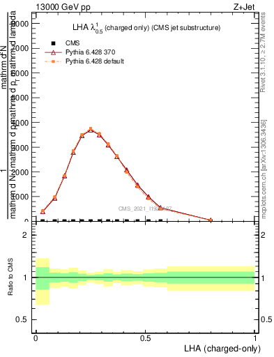 Plot of j.lha.c in 13000 GeV pp collisions