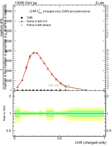 Plot of j.lha.c in 13000 GeV pp collisions