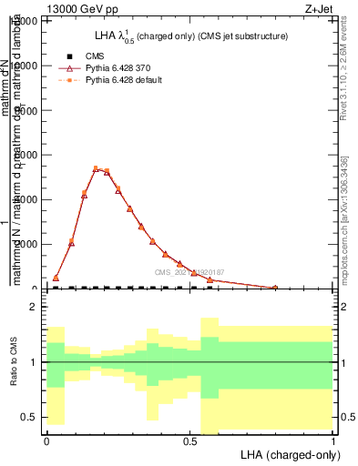 Plot of j.lha.c in 13000 GeV pp collisions