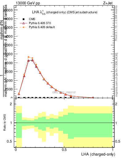 Plot of j.lha.c in 13000 GeV pp collisions