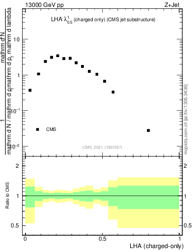Plot of j.lha.c in 13000 GeV pp collisions