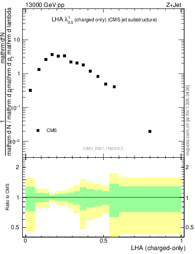 Plot of j.lha.c in 13000 GeV pp collisions