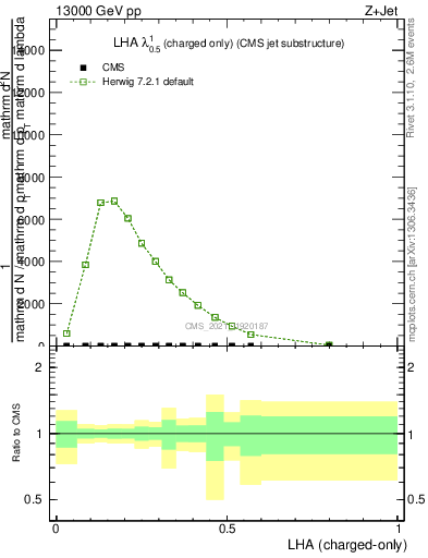 Plot of j.lha.c in 13000 GeV pp collisions