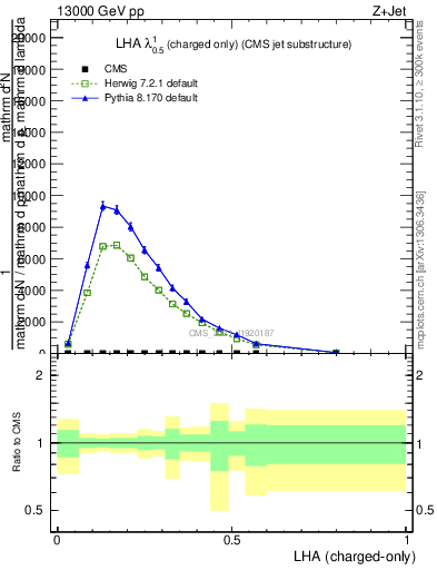 Plot of j.lha.c in 13000 GeV pp collisions