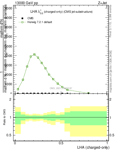 Plot of j.lha.c in 13000 GeV pp collisions