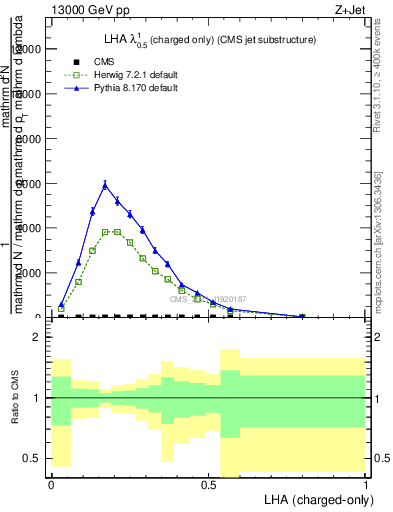 Plot of j.lha.c in 13000 GeV pp collisions