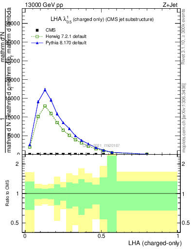 Plot of j.lha.c in 13000 GeV pp collisions