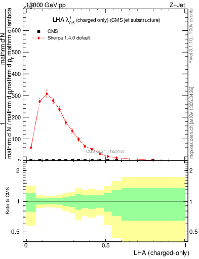 Plot of j.lha.c in 13000 GeV pp collisions