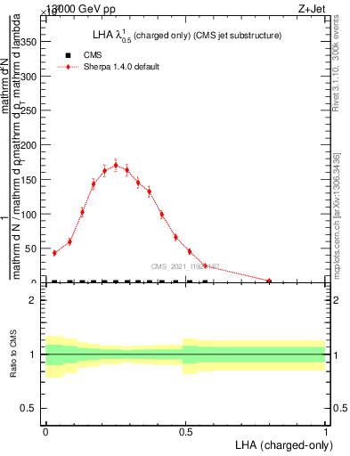 Plot of j.lha.c in 13000 GeV pp collisions