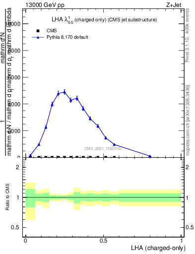 Plot of j.lha.c in 13000 GeV pp collisions