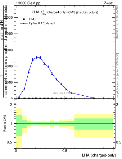 Plot of j.lha.c in 13000 GeV pp collisions