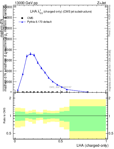 Plot of j.lha.c in 13000 GeV pp collisions