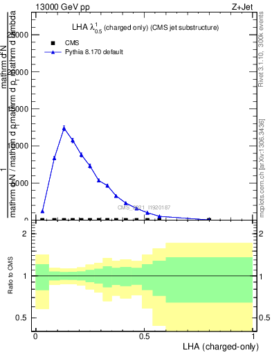 Plot of j.lha.c in 13000 GeV pp collisions