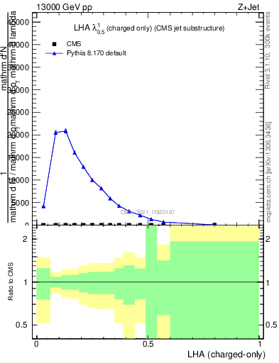 Plot of j.lha.c in 13000 GeV pp collisions