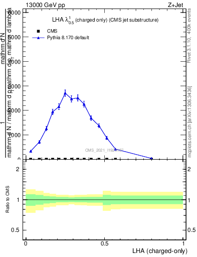Plot of j.lha.c in 13000 GeV pp collisions