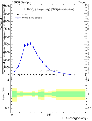 Plot of j.lha.c in 13000 GeV pp collisions