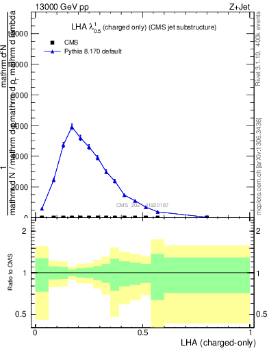 Plot of j.lha.c in 13000 GeV pp collisions