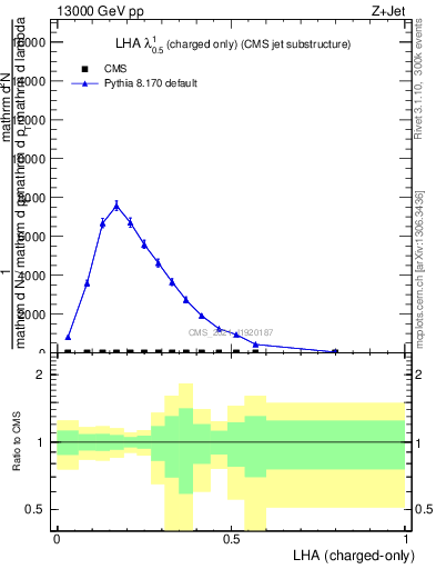 Plot of j.lha.c in 13000 GeV pp collisions