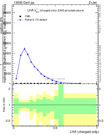 Plot of j.lha.c in 13000 GeV pp collisions
