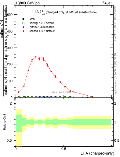 Plot of j.lha.c in 13000 GeV pp collisions